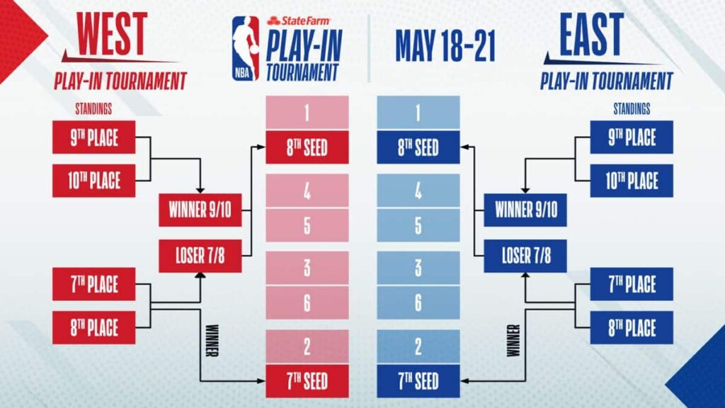 Séries NBA : voici comment fonctionne le tournoi «play-in»